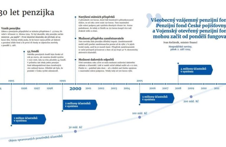 Penzijní spoření funguje už 30 let. Jak vynáší a co se má změnit?