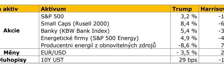 Trump versus Harrisová: Analýza ukazuje, kdo prospěje Česku
