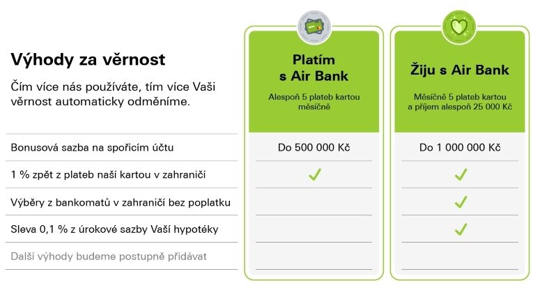 Air Bank přidává odměny pro aktivní klienty