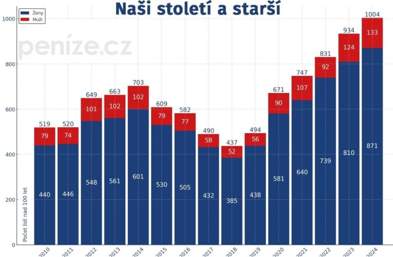 Boom stoletých v Česku. Nová čísla ukazují, kde je jich nejvíc