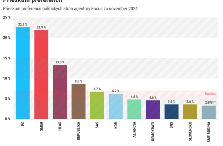 Popularita Smeru klesá, PS ho predbehlo aj v ďalšom prieskume