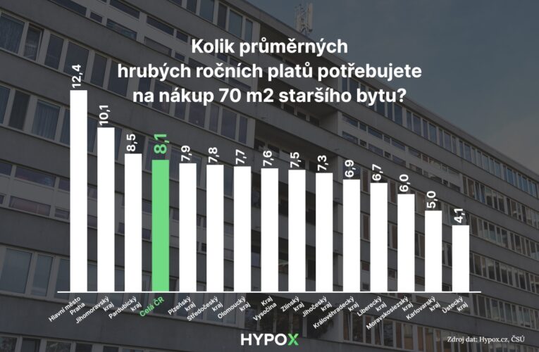 Praha není Česko. V některých krajích je bydlení dostupnější několikanásobně