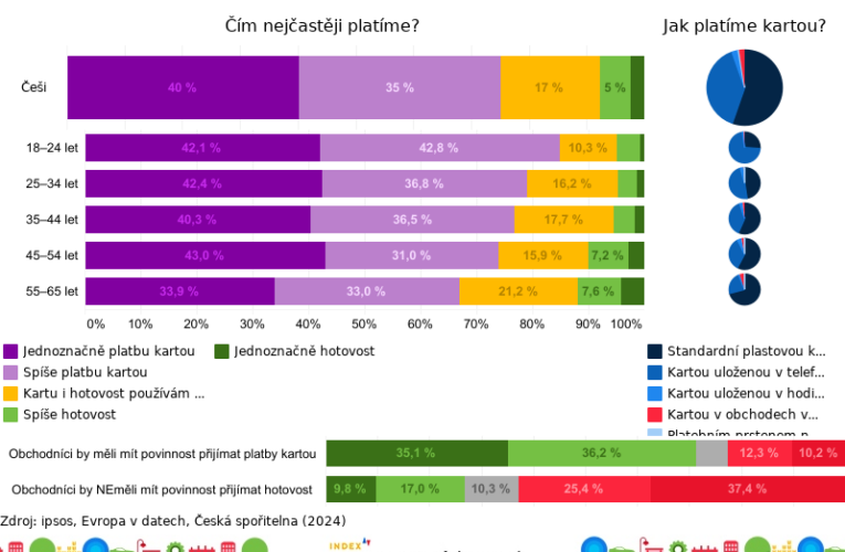 U Čechů dál vede platba kartou, oblíbili si i QR kódy