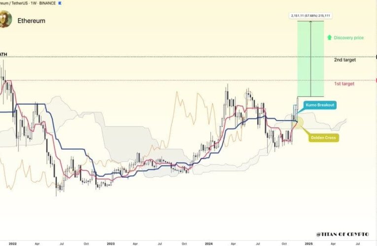 Ethereum: Na grafu ETH se utváří tříletá formace „cup and handle,“ což podle analytika může vést k růstu ceny až na 7 200 USD