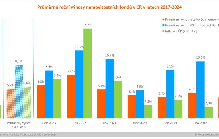 Nemovitostní fondy jako nové spořáky? Proč se jim v roce 2024 dařilo