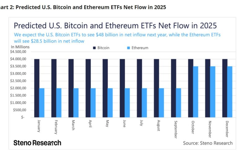 Steno Research: Rok 2025 bude nejlepším rokem pro kryptoměny